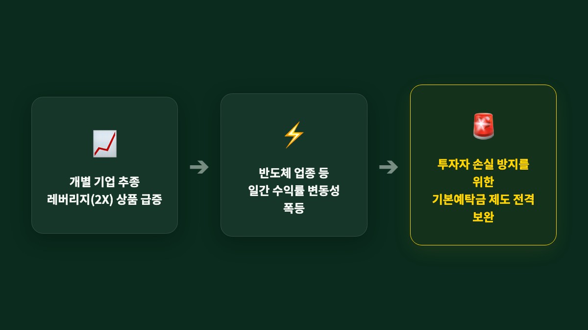 1. 단일종목 레버리지 상품 규제 강화 배경 — 단일종목 레버리지 ETF와 ETN은 개별 기업의 변동성을 추종하여 높은 수익을 노리는 고위험 상품입니다.