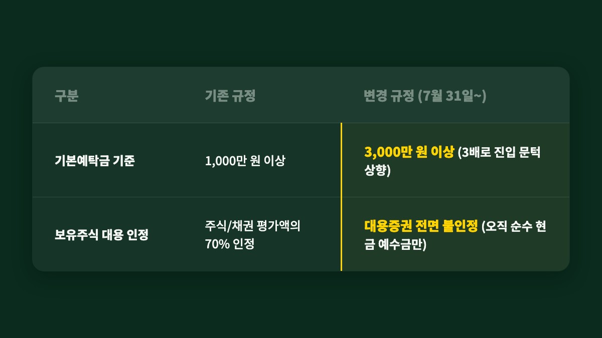 2. 기본예탁금 3,000만 원 상향 및 오직 현금만 인정 — 이번 대책의 가장 핵심은 진입 조건의 상향과 현금 의무화입니다.