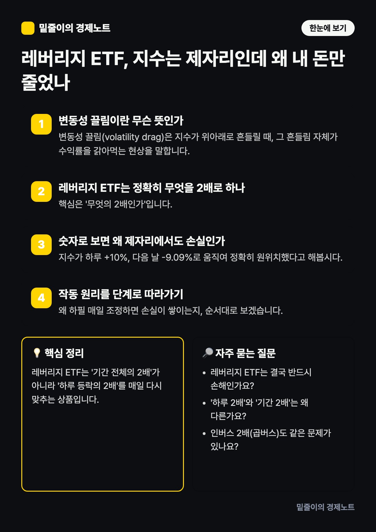 레버리지 ETF, 지수는 제자리인데 왜 내 돈만 줄었나 — 단계별 원리와 핵심 정리 인포그래픽