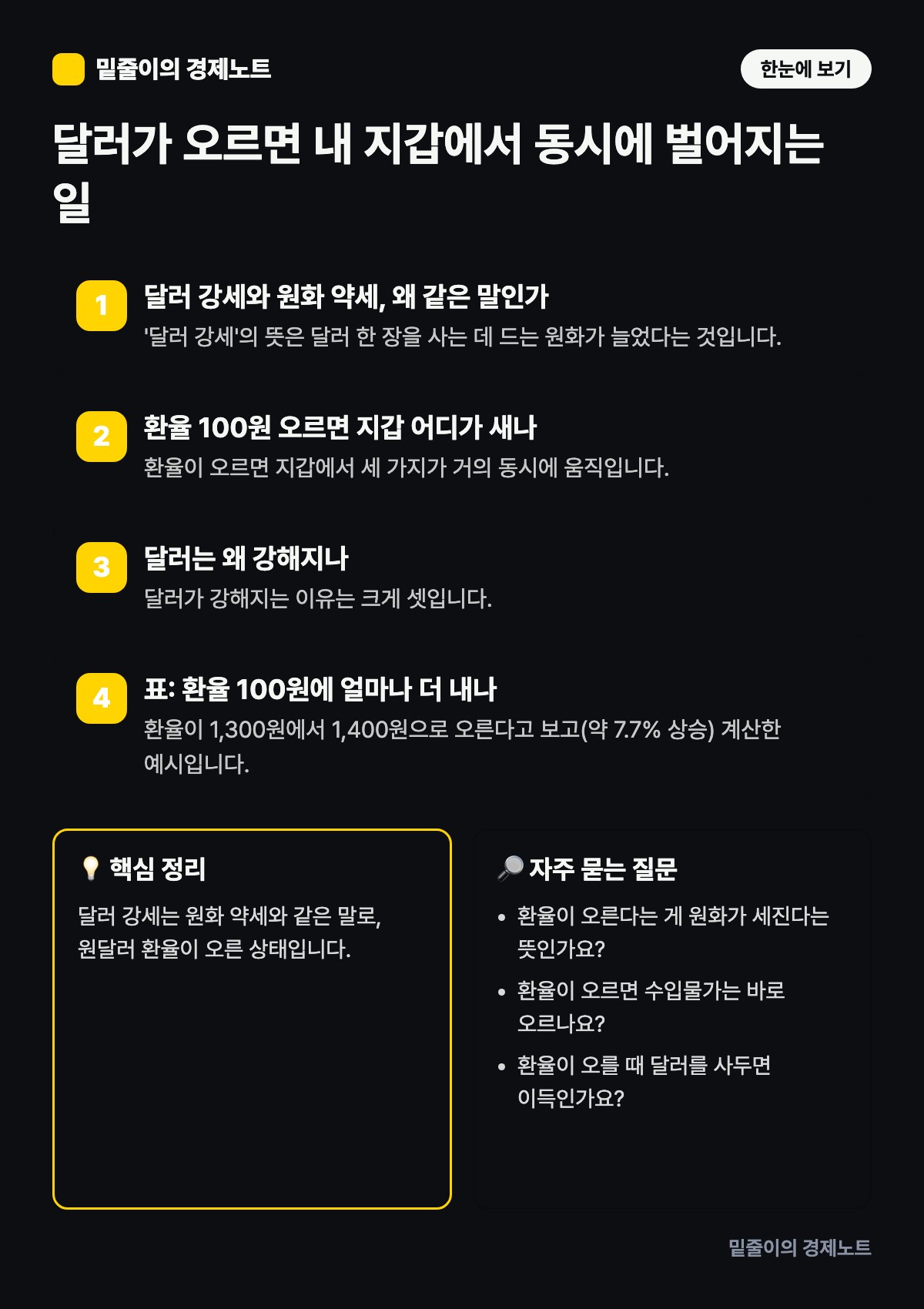 달러가 오르면 내 지갑에서 동시에 벌어지는 일 — 단계별 원리와 핵심 정리 인포그래픽