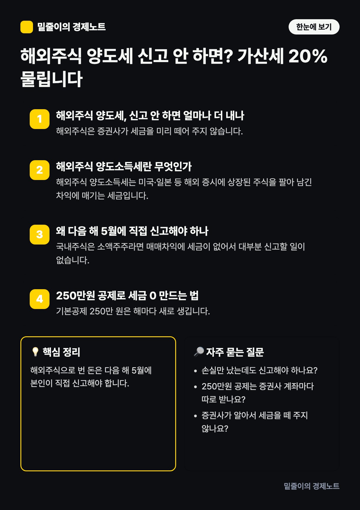 해외주식 양도세 신고 안 하면? 가산세 20% 물립니다 — 단계별 원리와 핵심 정리 인포그래픽