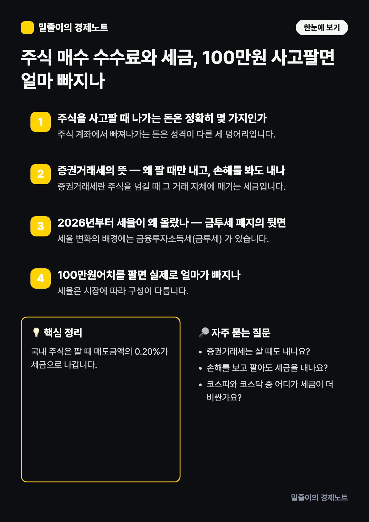 주식 매수 수수료와 세금, 100만원 사고팔면 얼마 빠지나 — 단계별 원리와 핵심 정리 인포그래픽